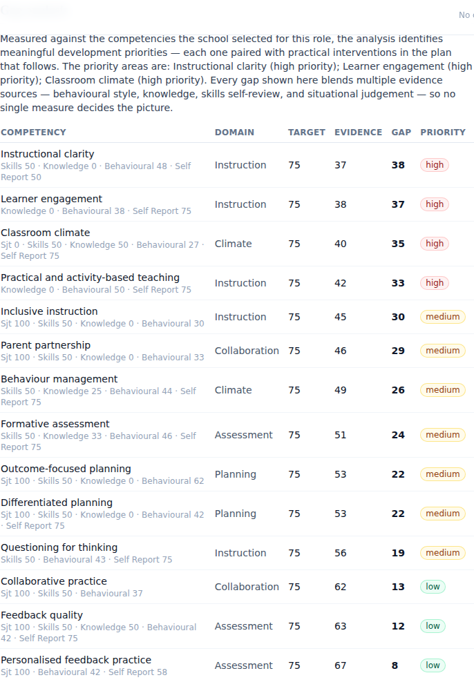 Report section: Gap analysis